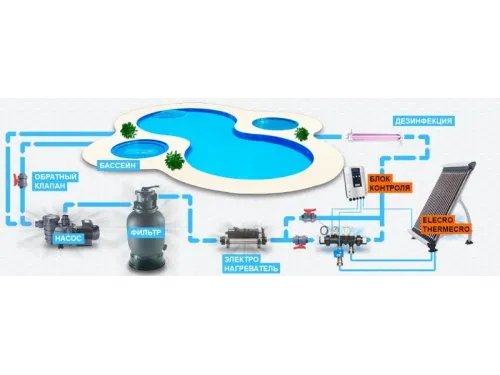 Солнечный коллектор Elecro Thermecro Solar Pool Spa (32 трубки) для бассейна до 53 м.куб.