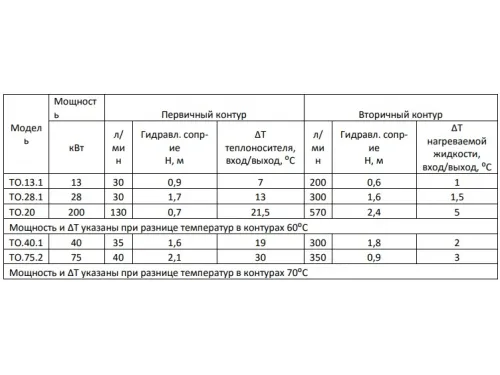 Теплообменник 40 кВт (гориз.) ТО.40.1