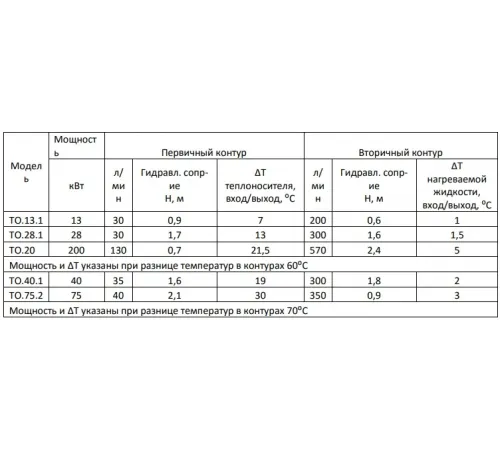 Теплообменник 28 кВт (гориз.) ТО.28.1