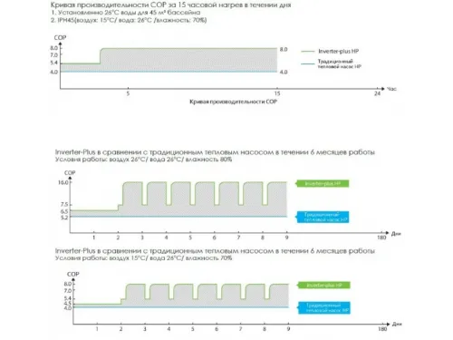 Тепловой насос 12.5 кВт Fairland BPN12 инверторный (до 60 м.куб., подогрев)