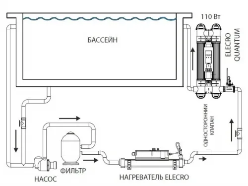 Ультрафиолетовая установка (110 Вт) Elecro Quantum Q-130