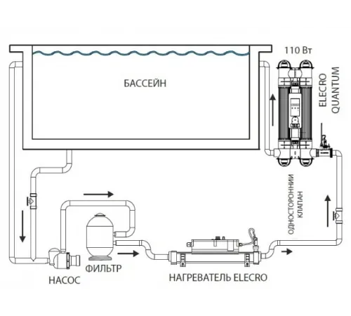 Ультрафиолетовая установка (110 Вт) Elecro Quantum Q-130