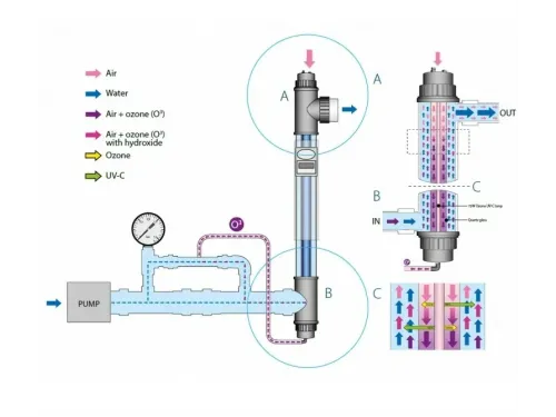Ультрафиолетовая установка (75 Вт) с озонатором Blue Lagoon AOP Compact Ozone & UV-C 75 Вт  V2.0 BH12752