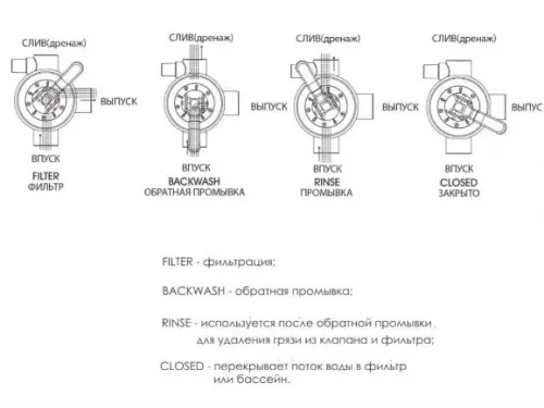 Вентиль 4-ти поз. (1,5'') Aquaviva MPV16 (MPV16/88281105B)