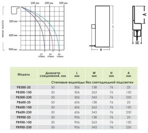 Водопад пластиковый "Стеновой" (300 мм.) ABLETECH PB300-150