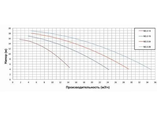 Насос (22.1 м3/ч, 1.1 кВт/ч, 380В) PSH ND.2-24M (1ND20150M2V) (для морской воды)