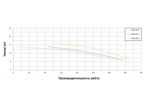 Насос (250 м3/ч, 11 кВт/ч, 380В) PSH FDN-126V (1FN11506V7V)
