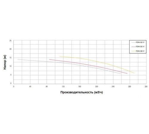 Насос (250 м3/ч, 11 кВт/ч, 380В) PSH FDN-126V (1FN11506V7V)