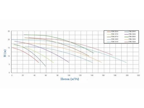 Насос (114 м3/ч, 5.5 кВт/ч, 380В) PSH FDN-129H (1FN10750E4V)