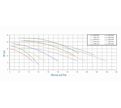 Насос (114 м3/ч, 5.5 кВт/ч, 380В) PSH FDN-129H (1FN10750E4V)