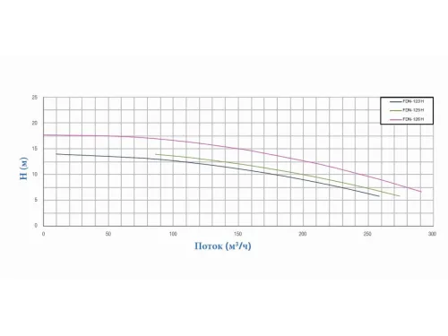 Насос (202 м3/ч, 9.2 кВт/ч, 380В) PSH FDN-125H (1FN11255E4V)