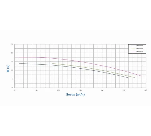 Насос (241 м3/ч, 11 кВт/ч, 380В) PSH DN-126H (1FN11506E4V)