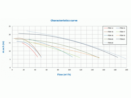 Насос (36 м3/ч, 1.5 кВт/ч, 380В) PSH FDN-14 (1FN30200E4V)