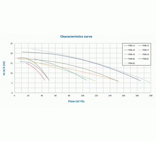 Насос (86 м3/ч, 3 кВт/ч, 380В) PSH DN-17 (1FN30407E4V)