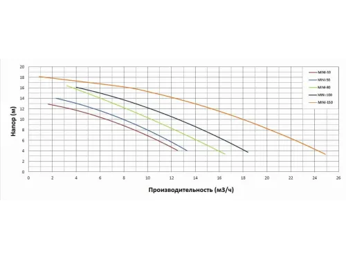 Насос (18 м3/ч, 1.1 кВт/ч, 220В) PSH MINI-150M (1MIN0150M2V)