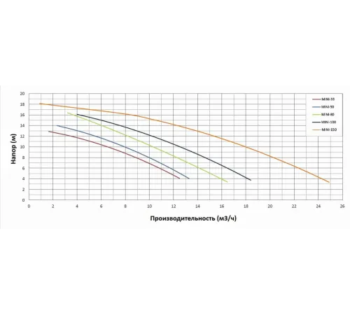Насос (7.9 м3/ч, 0.37 кВт/ч, 220В) PSH MINI-50M (1MIN0050M2V)