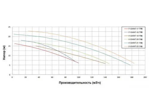 Насос (147 м3/ч, 7.5 кВт/ч, 380В) PSH F-GIANT (1FGN1000E4VTB) (с бронз. раб. кол.)