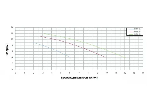 Насос (3.1 м3/ч, 0.2 кВт/ч, 220В) PSH LX SLP300T (1MIC1020M2V)