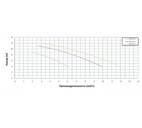 Насос (8.5 м3/ч, 0.37 кВт/ч, 220В) PSH MICRO-50 (1MIC1050M2V)