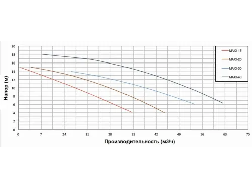 Насос (27.6 м3/ч, 1.5 кВт/ч, 380В) PSH MAXI-20T (1MAX0200T4V) (для морской воды)