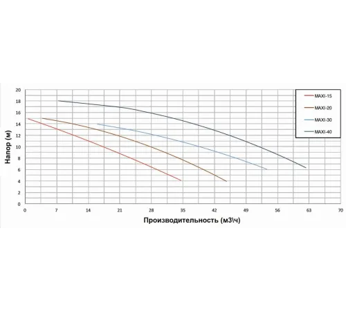 Насос (27.6 м3/ч, 1.5 кВт/ч, 220В) PSH MAXI-20M (1MAX0200M2V) (для морской воды)