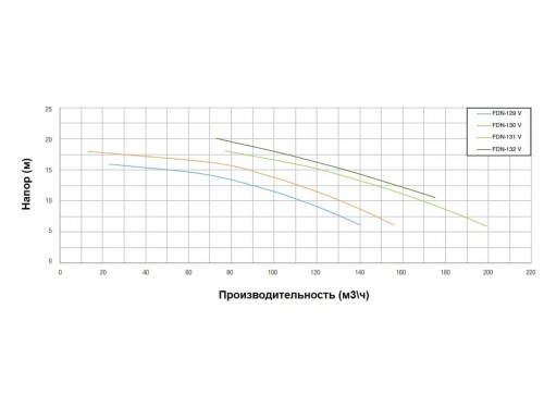 Насос (175 м3/ч, 11 кВт/ч, 380В) PSH FDN-132V (1FN11502V4V)