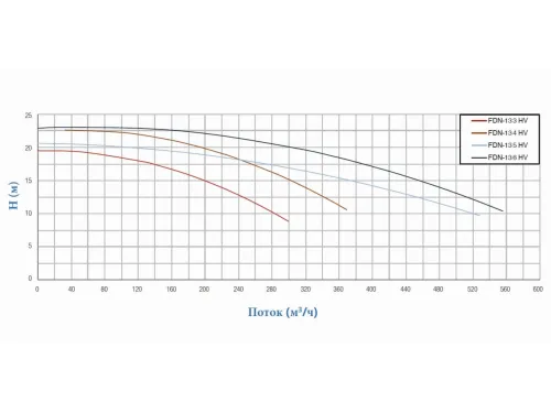 Насос (369 м3/ч, 18.5 кВт/ч, 380В) PSH FDN-134HV (1FN12500E4V)