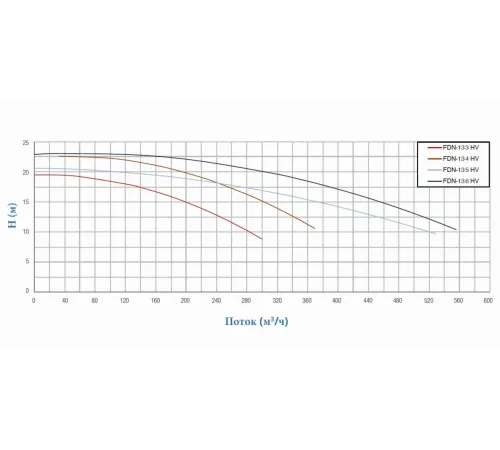 Насос (369 м3/ч, 18.5 кВт/ч, 380В) PSH FDN-134HV (1FN12500E4V)