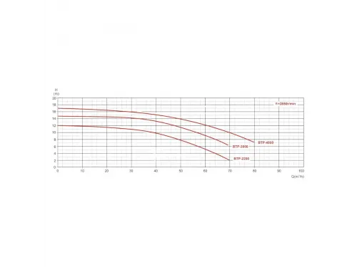 Насос (56 м3/ч, 3 кВт/ч, 380В) GLONG BTP-3000T