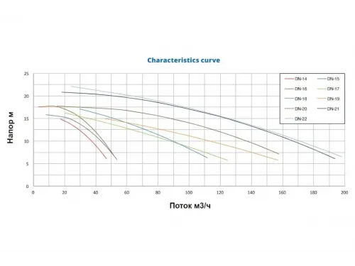 Насос (140 м3/ч, 5.5 кВт/ч, 380В) PSH DN-20 (1DN30750E4V)