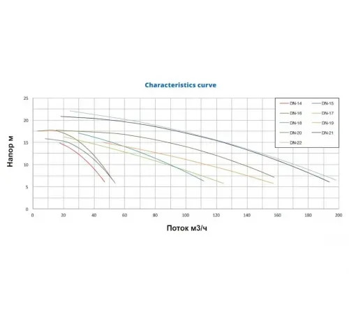 Насос (140 м3/ч, 5.5 кВт/ч, 380В) PSH DN-20 (1DN30750E4V)