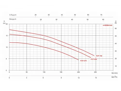 Насос (6 м3/ч, 0.37 кВт/ч, 220В) GLONG FCP-S (FCP-370)