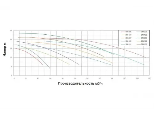 Насос (140 м3/ч, 7.5 кВт/ч, 380В) PSH DN-130 (1DN11000E7V)