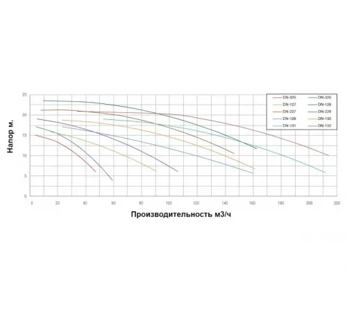 Насос (140 м3/ч, 7.5 кВт/ч, 380В) PSH DN-130 (1DN11000E7V)