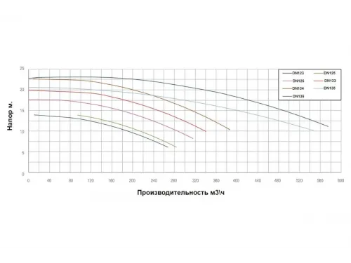 Насос (281 м3/ч, 11 кВт/ч, 380В) PSH DN-126 (1DN11506E4V)