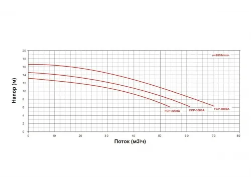 Насос (44 м3/ч, 3 кВт/ч, 380В) GLONG FCP-A (FCP-3000AT)