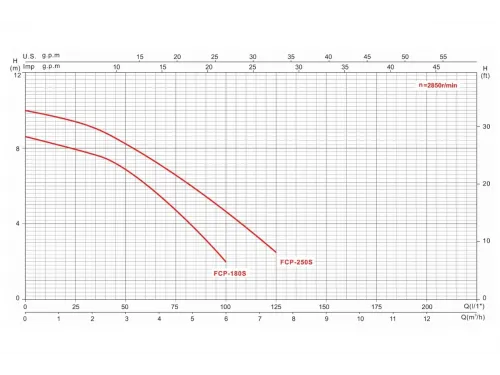 Насос (5 м3/ч, 0.25 кВт/ч, 220В) GLONG FCP-S (FCP-250S)