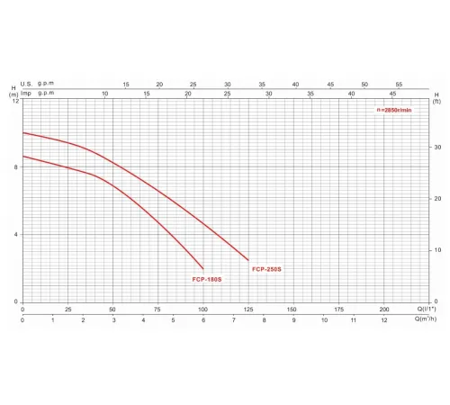 Насос (5 м3/ч, 0.25 кВт/ч, 220В) GLONG FCP-S (FCP-250S)