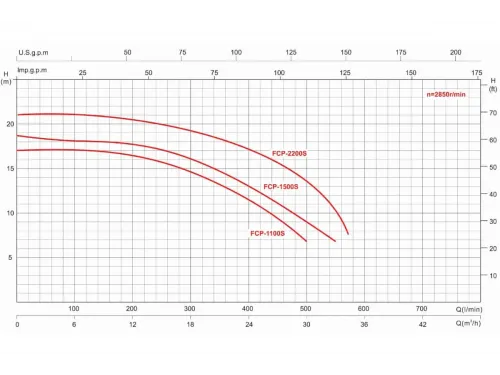 Насос (25.2 м3/ч, 1.5 кВт/ч, 220В) GLONG FCP-S (FCP-1500S)