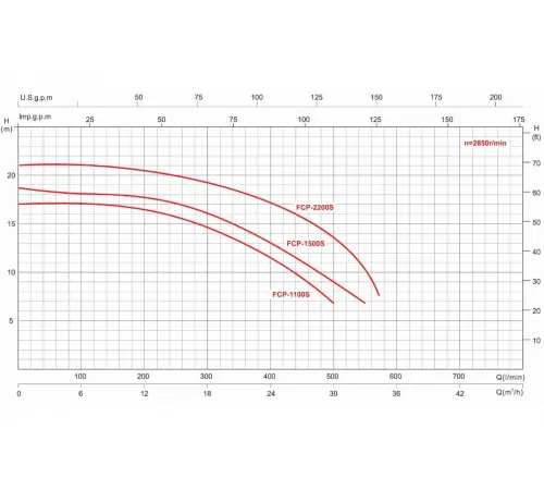 Насос (31.2 м3/ч, 2.2 кВт/ч, 380В) GLONG FCP-S (FCP-2200ST)
