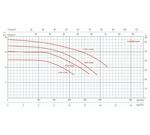 Насос (17.9 м3/ч, 1.1 кВт/ч, 380В) GLONG FCP-S (FCP-1100S2T)