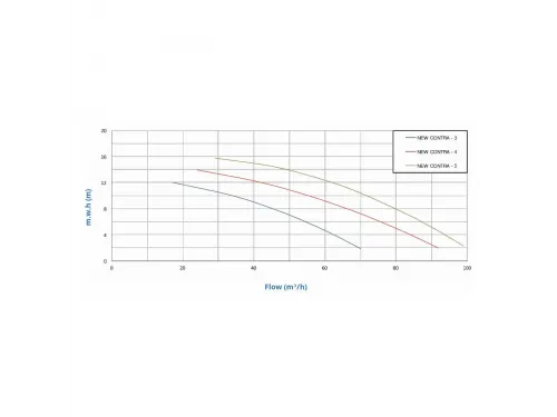 Насос (46 м3/ч, 2.5 кВт/ч, 220В) PSH NEW CONTRA-3M (00002010200)