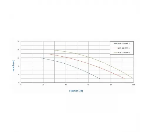 Насос (67 м3/ч, 3 кВт/ч, 380В) PSH NEW CONTRA-4T (00004010300)