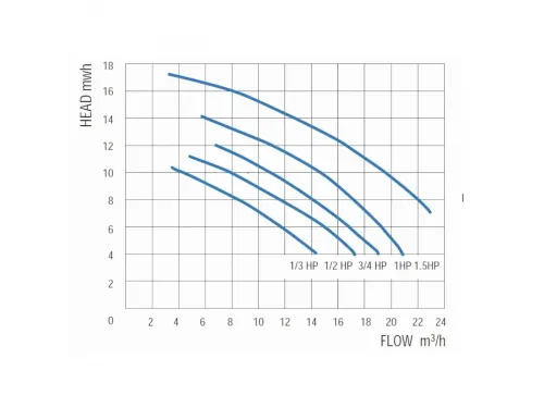 Насос (14.9 м3/ч, 0.75 кВт/ч, 220В) Gemas STREAMER MINI (0111STRM100M)