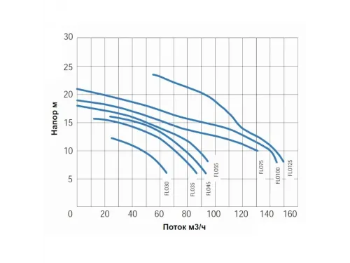 Насос (47 м3/ч, 2.2 кВт/ч, 380В) Gemas FLOODER (0111FLO30)