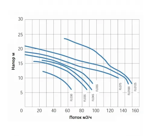 Насос (140 м3/ч, 7.4 кВт/ч, 380В) Gemas FLOODER (0111FLO100)