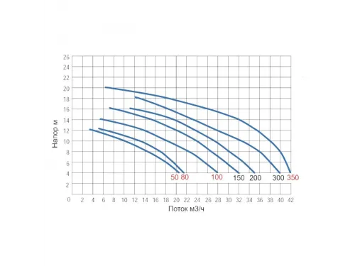 Насос (32.4 м3/ч, 2.2 кВт/ч, 380В) Gemas STREAMER 2010 (0111STRN300T)