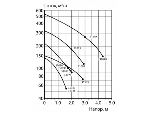 Компрессор Astralpool 31092-2450 (1,60 кВт, 210 м³/ч, 380В)