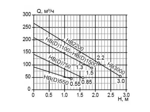 Компрессор Pool King HB-2200 (2,2кВт/380В/210 м3/ч)