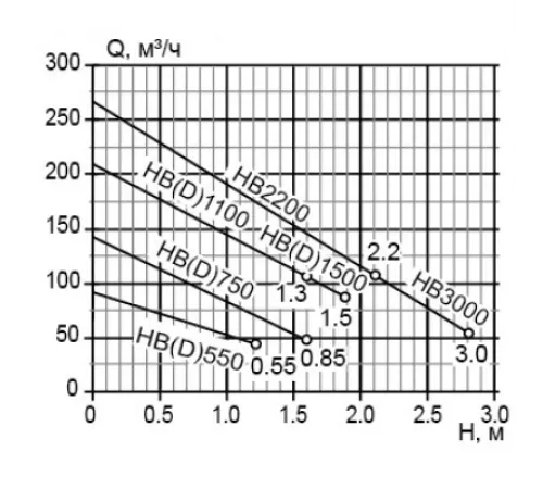 Компрессор Pool King HB-3000 (3кВт/380В/318 м3/ч)